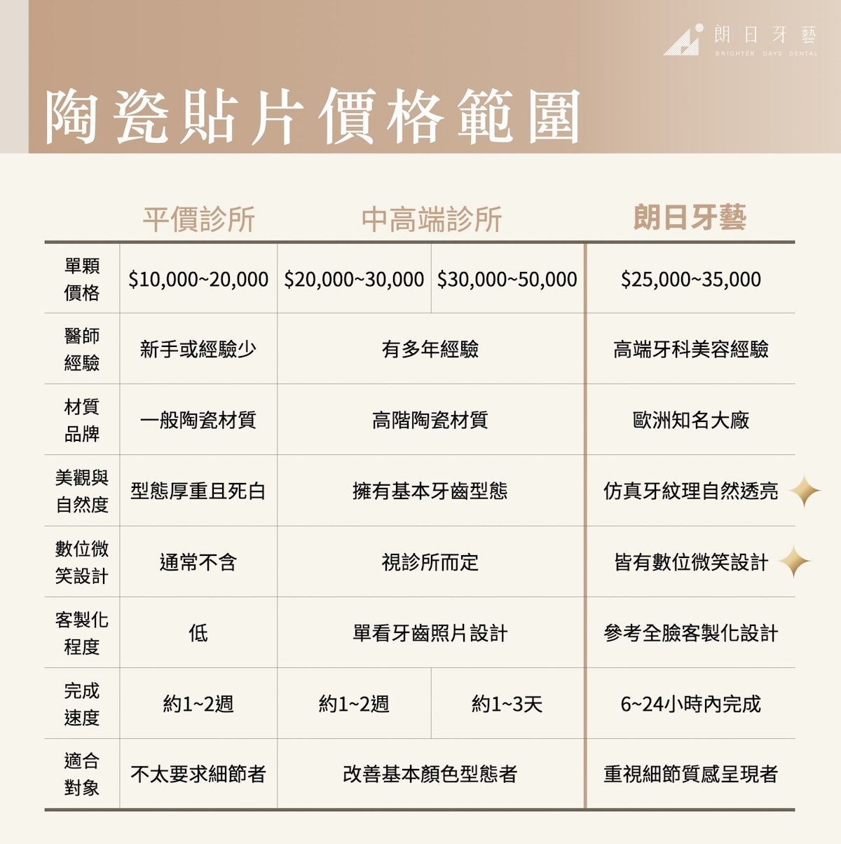 陶瓷貼片價格比較表,整理平價診所、中高端診所與朗日牙藝在費用、品質與療程服務上的區別