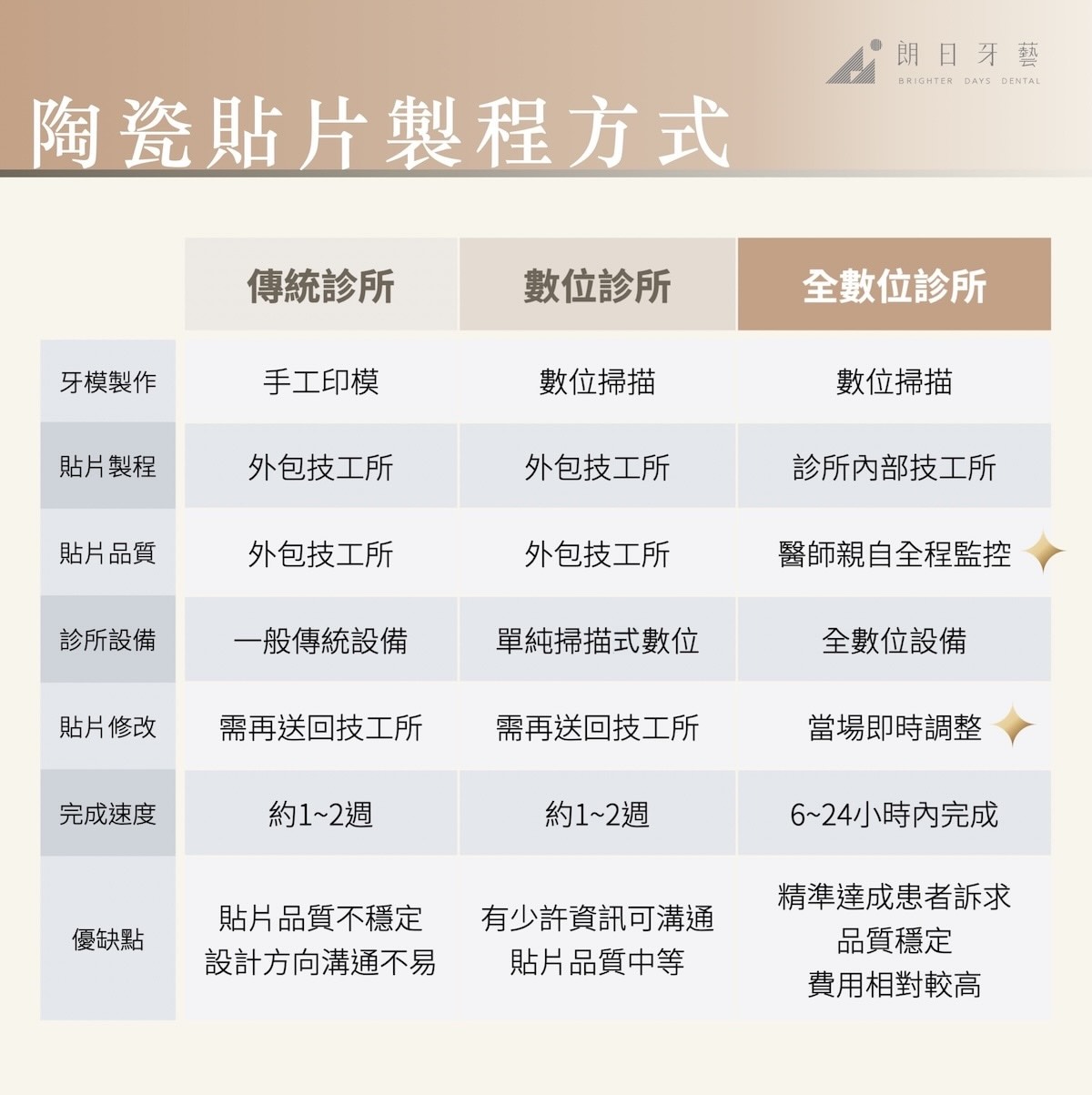 陶瓷貼片製程方式比較表,詳細對照傳統診所、數位診所與全數位診所的製作流程與優缺點
