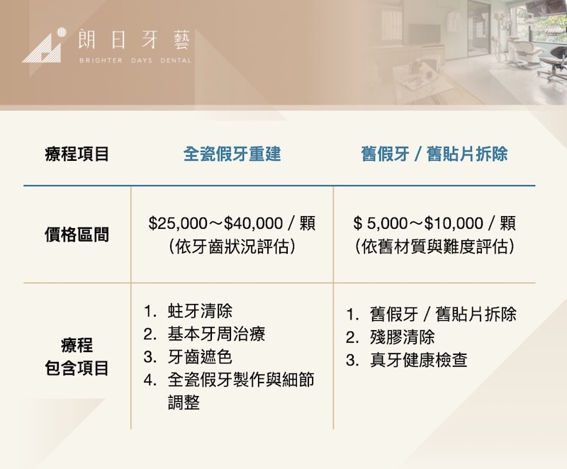 朗日假牙重做費用區間與療程項目表
